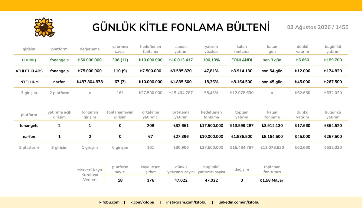 3 Ağustos 2026 / 1455