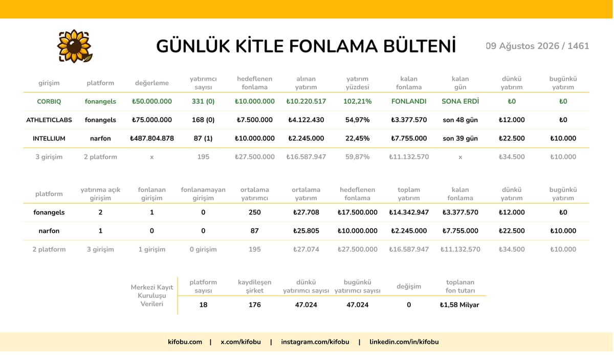 9 Ağustos 2026 / 1461